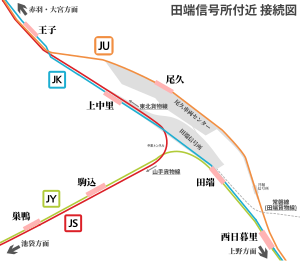 田端信号場駅付近にて、東北貨物線と接続される