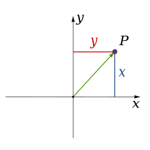 System cyfesurynnau Cartesaidd