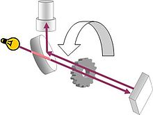 Un faisceau de lumière traverse horizontalement un miroir semi-teinté puis une roue dentelée en rotation, est réfléchie sur le miroir, est redirigé vers les dents de la roue, puis réfléchie à travers un miroir semi-teinté dans une lunette.