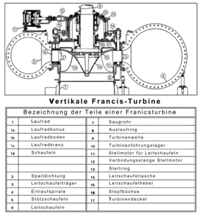 Teile der Francisturbine