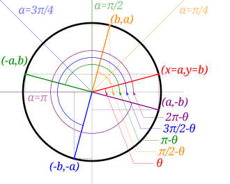 Unit circle with a swept angle theta plotted at coordinates (a,b). As the angle is reflected in increments of one-quarter pi (45 degrees), the coordinates are transformed. For a transformation of one-quarter pi (45 degrees, or 90 – theta), the coordinates are transformed to (b,a). Another increment of the angle of reflection by one-quarter pi (90 degrees total, or 180 – theta) transforms the coordinates to (-a,b). A third increment of the angle of reflection by another one-quarter pi (135 degrees total, or 270 – theta) transforms the coordinates to (-b,-a). A final increment of one-quarter pi (180 degrees total, or 360 – theta) transforms the coordinates to (a,-b).