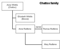 Family tree. Ann Whittle (Chattox)'s children were Elizabeth (Bessie) Whittle and Anne Redfene (who married Thomas Redferne, with daughter Mary Redferne)