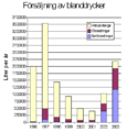 Bar chart