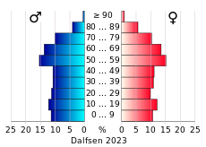 Bevolkingspiramide van de gemeente Dalfsen