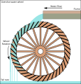 Image 14The compartmented water wheel, here its overshot version (from History of technology)