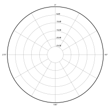 Polar pattern omnidirectional.svg