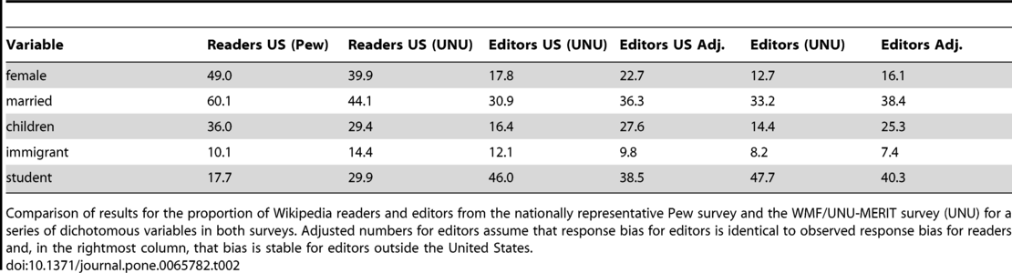 A peer reviewed analysis of survey responses found that less than 25% of English Wikipedia editors from USA are female