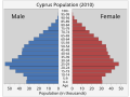 Image 372010 population by age and gender (from Cyprus)