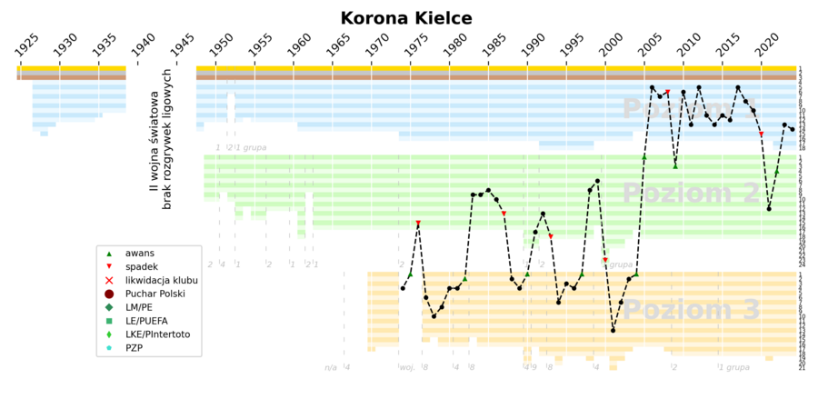 Historia występów Korony Kielce w rozgrywkach ligowych