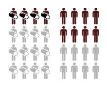 Illustration of two groups: one exposed to treatment, and one unexposed. Exposed group has smaller risk of adverse outcome, with RR = 4/8 = 0.5.