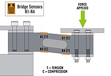 Diagram of strain gauge load cell with force applied showing location of strain gauges.