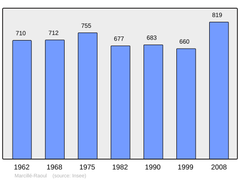 Population - Municipality code 35164