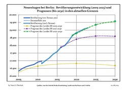 Sviluppo recente della popolazione (Linea blu) e previsioni