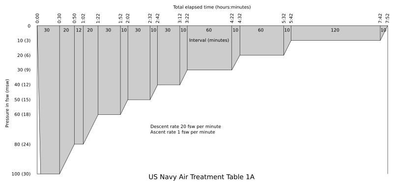 US Navy Air Treatment Table 1A