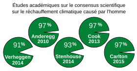 Études académiques sur le consensus scientifique sur le réchauffement climatique causé par l'homme : l'étude montre que le consensus se situe entre 91 et 97 %.