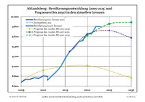 Évolution recente (ligne bleue) et prévisions sur l'effectif de résidents.