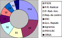 Les Corts Constituents de 1931 (escons per partit)