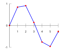 Interpolation example linear.svg