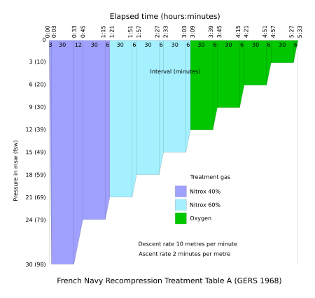 French Navy Recompression Treatment Table A (GERS 1968)