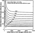 Kurvenschardiagramm zur Bestimmung der Abbremsdauer von Raumflugkörpern aus stark elliptischen Umlaufbahnen. Beispiel: 10.000 km Höhe Apogäum × 630 km Höhe Perigäum: Werte auf x- bzw. y-Achse auftragen. Der Schnittpunkt liegt auf der obersten Kurve, beschriftet mit „10000“, die zu erwartende Lebensdauer in Jahren. Angenommen wird ein Fläche-zu-Masse-Verhältnis von 0,01 m²/kg, z. B. ein dm³-Würfel voll Wasser.