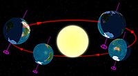 Diagram of the Earth's seasons as seen from the south. Far left: June solstice.