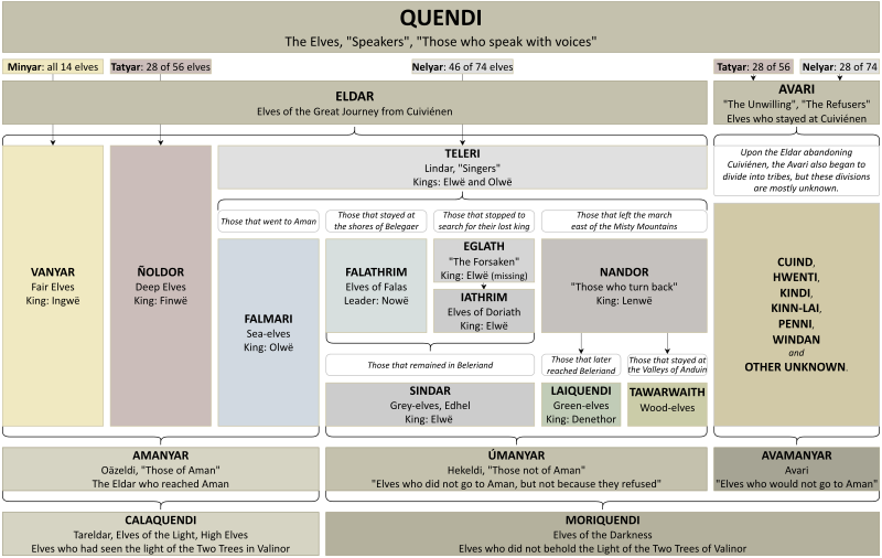 The Eldar and the Avari, the Calaquendi and the Moriquendi and the Úmanyar