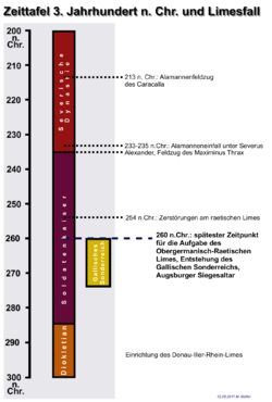 Zeitleiste zum „Limesfall“ und dem 3. Jahrhundert