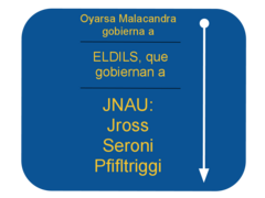 Es-Esquema político de Malacandra.png