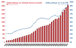 Dette publique, en % du PIB et en milliards d’euros courants.