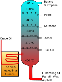 File:Crude Oil Distillation-en.svg