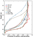 CFCs in Greenland firn.