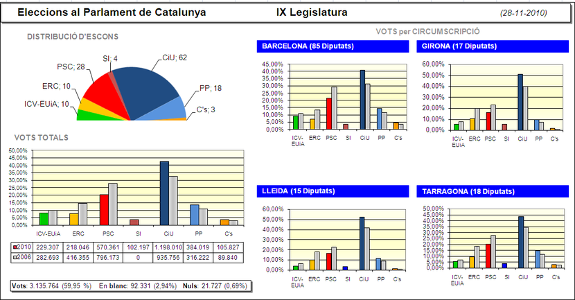 Gràfics de les eleccions