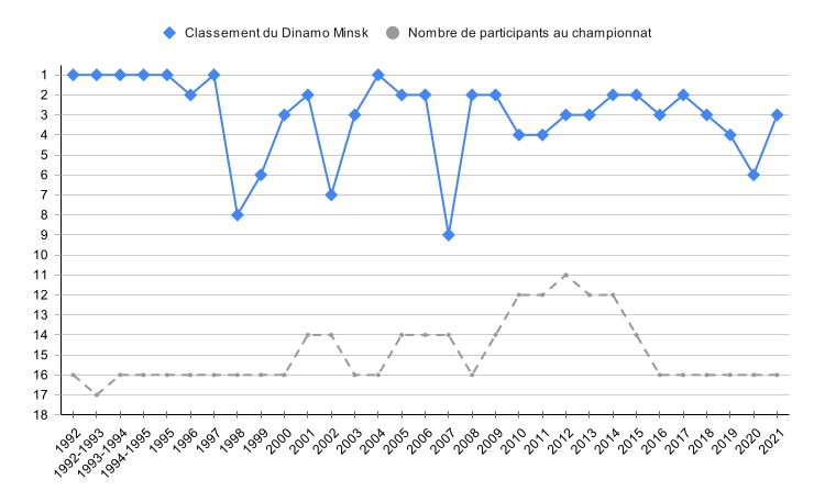 File:Classements du Dinamo Minsk.svg