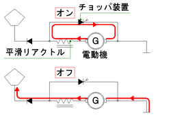 同回生ブレーキ時。回路を昇圧チョッパに組み替える。