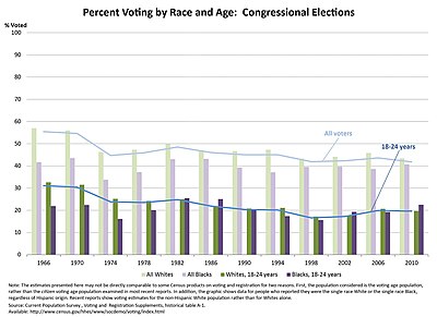 Congressional voting trends by race and age in the United States, 1966-2010. Youth 18-24 vote at a twenty percent lower rate than the overall population.