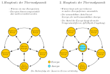 Zwei Diagramme in horizontaler Anordnung, bei denen gelbe Kreise miteinander verbunden sind, die mit Bezeichnungen von Energieformen beschriftet sind. In der Mitte befindet sich der Begriff „Wärmeenergie“, umgeben von fünf weiteren Begriffen, die wie in einem Ring mit den jeweils angrenzenden verbunden sind: „Elektrische Energie“, „Potentielle Energie“, „Chemische Energie“, „Kernbindungs-Energie“ und „Kinetische Energie“. Über dem linken der beiden Diagramme ist der erste Hauptsatz der Thermodynamik als kursiver Text beschrieben, über dem rechten Diagramm in gleicher Weise der zweite Hauptsatz. Zusätzlich ist im rechten Diagramm innerhalb des gelben Kreises ein kleinerer, blauer Kreis. Die Legende des Diagramms bezeichnet gelbe Flächen als „Exergie“ und blaue Flächen als „Anergie“