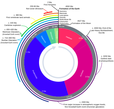 Earth's history with time-spans of the eons to scale