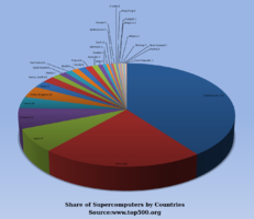 Distribution par pays des supercalculateurs du top 500 en novembre 2015.