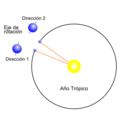 Image Terra-año-tropico-ES.svg