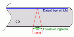 Datenschicht CD