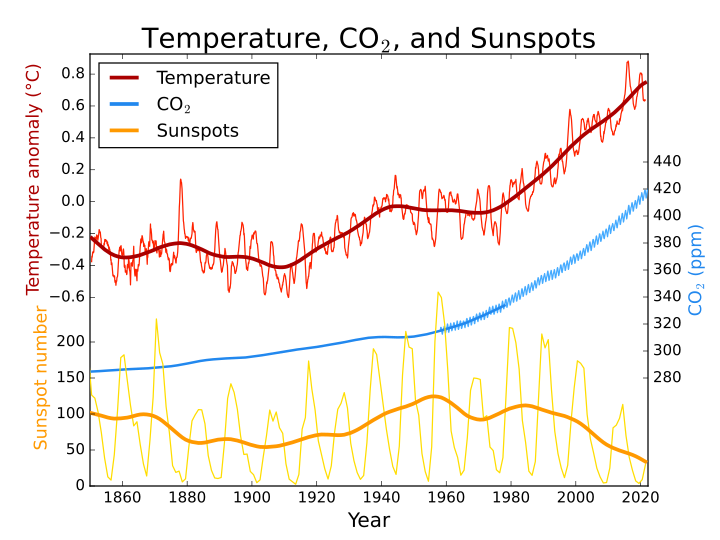 File:Temp-sunspot-co2.svg