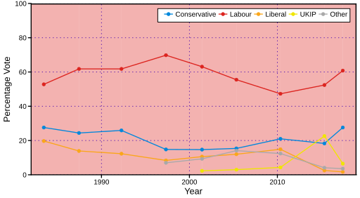 File:DoncasterNorthGraph.svg