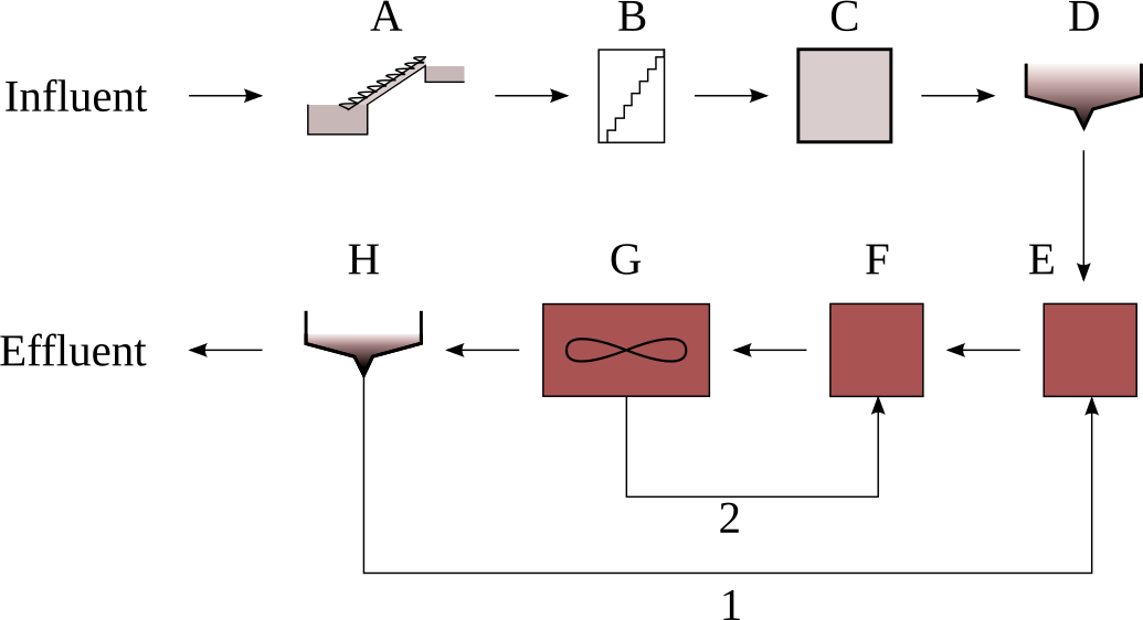 Algemeen ontwerp van een rioolzuiveringsinrichting - A: influentpompen of aanvoervijzel Primaire zuivering: - B: roostergoedverwijdering - C: zandvang - D: voorbezinktank Secundaire en tertiaire zuivering: - E: anaerobe tank - F: anoxische tank - G: beluchtingstank - H: nabezinktank Actief-slibstromen: - 1: retourslib - 2: interne retour