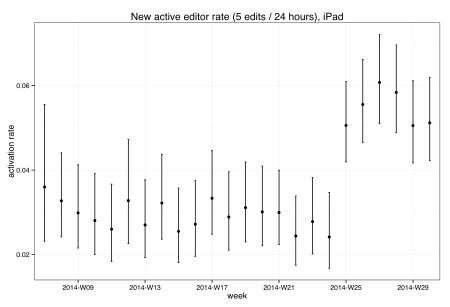 New active editor rate, iPad on mobile, 2014