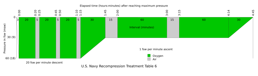 U.S.Navy Recompression treatment table 6