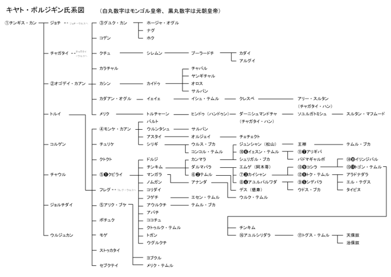 キヤト・ボルジギン氏系図