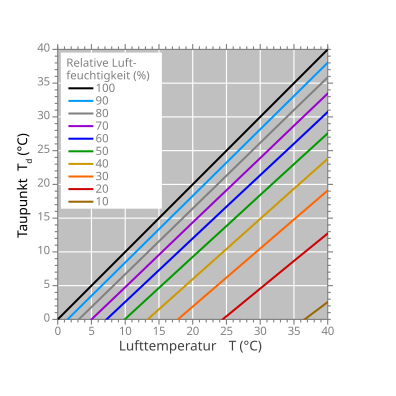 File:Dewpoint-RH-de.svg