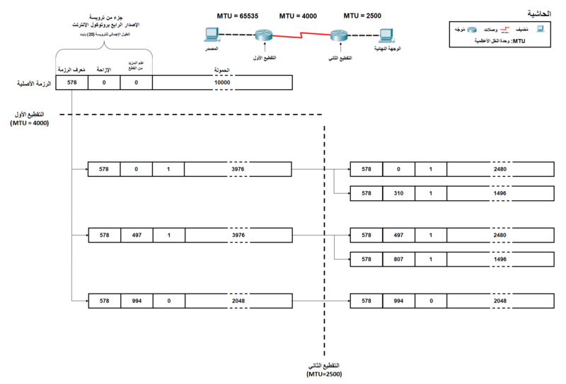 File:IP Fragmentation example - ar.png