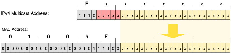 File:IPv4 Multicast to Mac Address English.svg