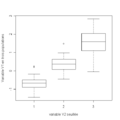 Après seuillage de la deuxième variable : trois groupes sont formés. On voit nettement que les trois distributions sont très différentes; il y a donc bien une dépendance entre les deux variables.